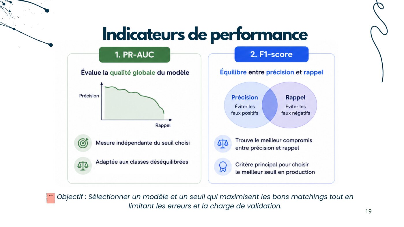 Indicateurs de performance : PR-AUC et F1-score